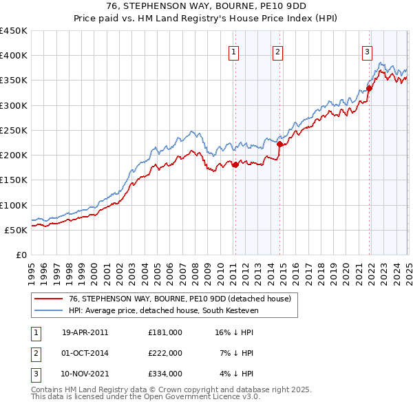 76, STEPHENSON WAY, BOURNE, PE10 9DD: Price paid vs HM Land Registry's House Price Index