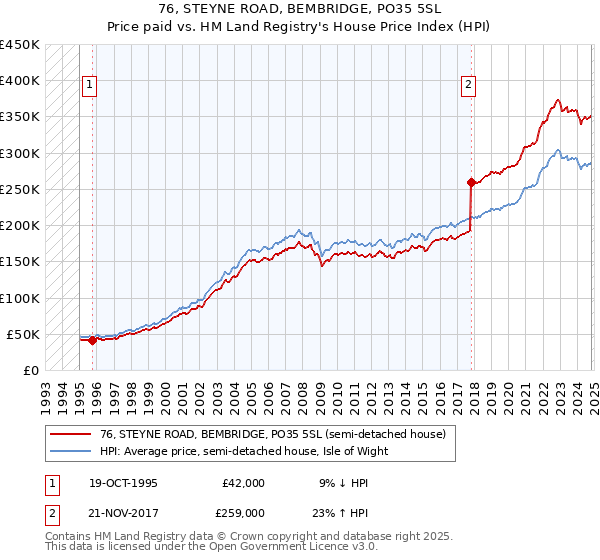 76, STEYNE ROAD, BEMBRIDGE, PO35 5SL: Price paid vs HM Land Registry's House Price Index