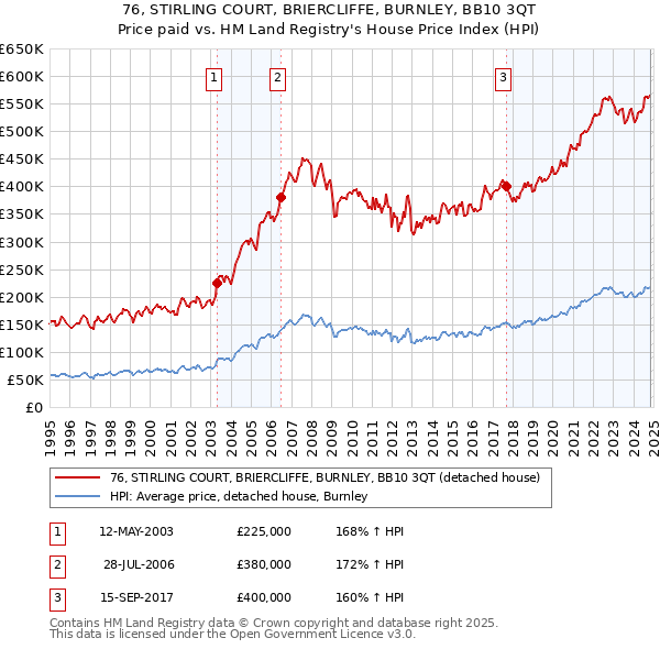 76, STIRLING COURT, BRIERCLIFFE, BURNLEY, BB10 3QT: Price paid vs HM Land Registry's House Price Index