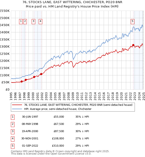 76, STOCKS LANE, EAST WITTERING, CHICHESTER, PO20 8NR: Price paid vs HM Land Registry's House Price Index