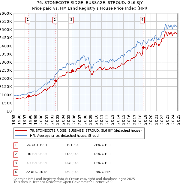 76, STONECOTE RIDGE, BUSSAGE, STROUD, GL6 8JY: Price paid vs HM Land Registry's House Price Index