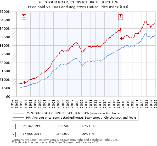 76, STOUR ROAD, CHRISTCHURCH, BH23 1LW: Price paid vs HM Land Registry's House Price Index