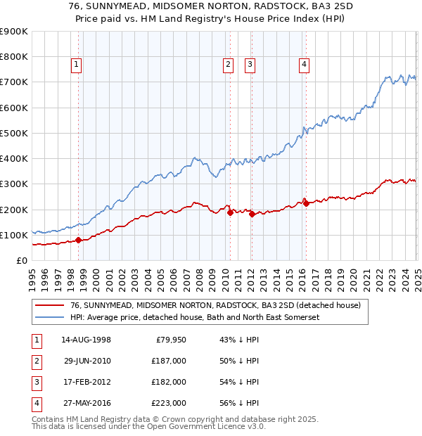 76, SUNNYMEAD, MIDSOMER NORTON, RADSTOCK, BA3 2SD: Price paid vs HM Land Registry's House Price Index