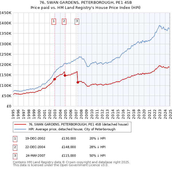 76, SWAN GARDENS, PETERBOROUGH, PE1 4SB: Price paid vs HM Land Registry's House Price Index