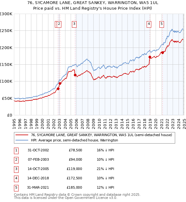 76, SYCAMORE LANE, GREAT SANKEY, WARRINGTON, WA5 1UL: Price paid vs HM Land Registry's House Price Index