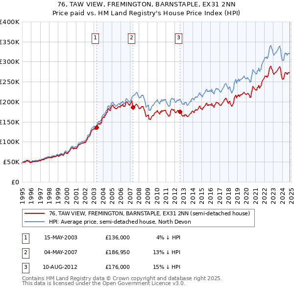 76, TAW VIEW, FREMINGTON, BARNSTAPLE, EX31 2NN: Price paid vs HM Land Registry's House Price Index