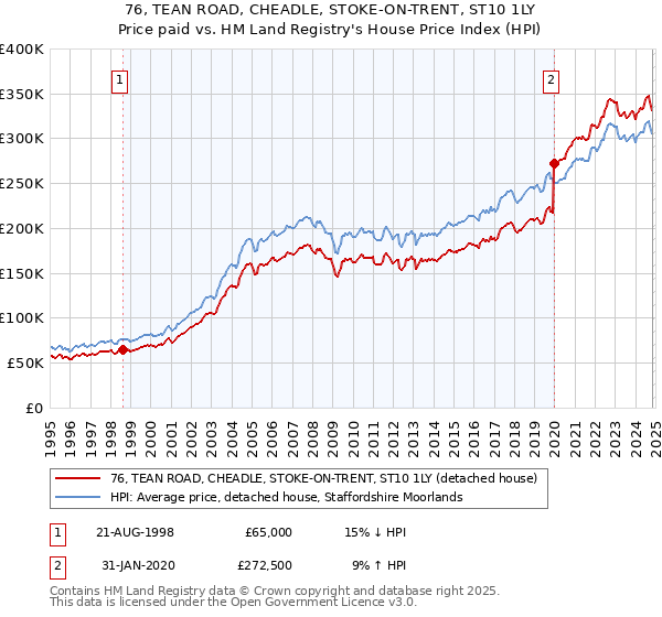 76, TEAN ROAD, CHEADLE, STOKE-ON-TRENT, ST10 1LY: Price paid vs HM Land Registry's House Price Index