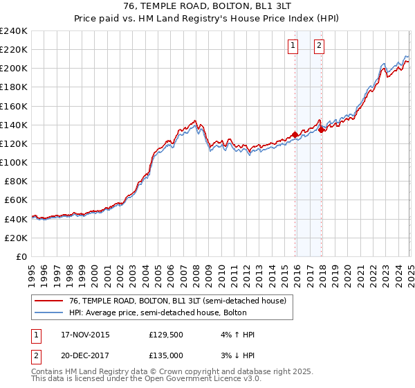 76, TEMPLE ROAD, BOLTON, BL1 3LT: Price paid vs HM Land Registry's House Price Index