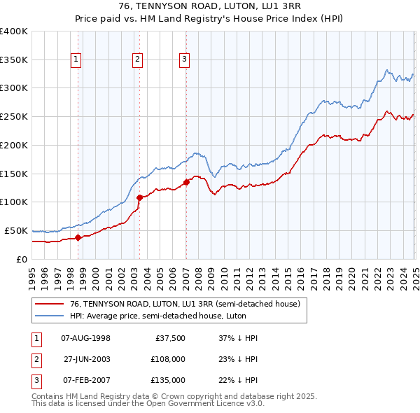 76, TENNYSON ROAD, LUTON, LU1 3RR: Price paid vs HM Land Registry's House Price Index