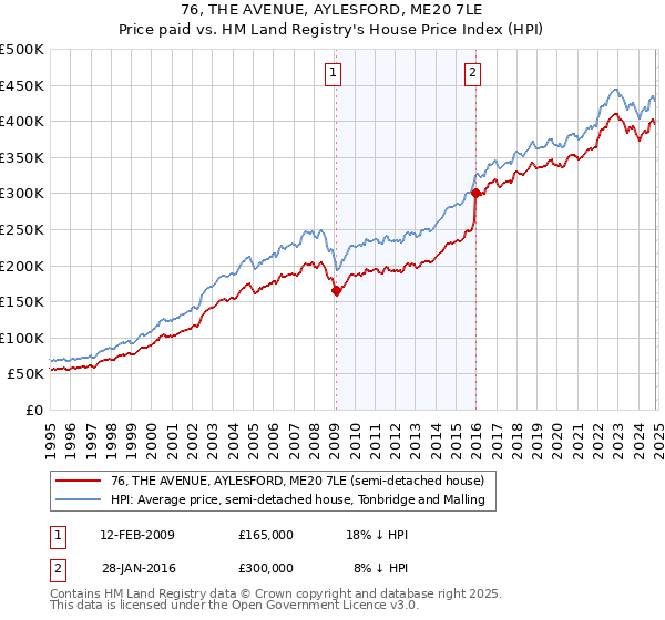 76, THE AVENUE, AYLESFORD, ME20 7LE: Price paid vs HM Land Registry's House Price Index