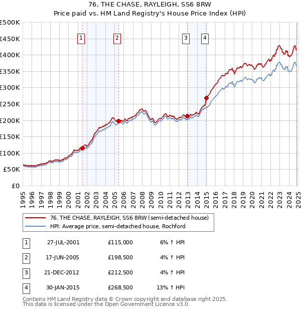 76, THE CHASE, RAYLEIGH, SS6 8RW: Price paid vs HM Land Registry's House Price Index