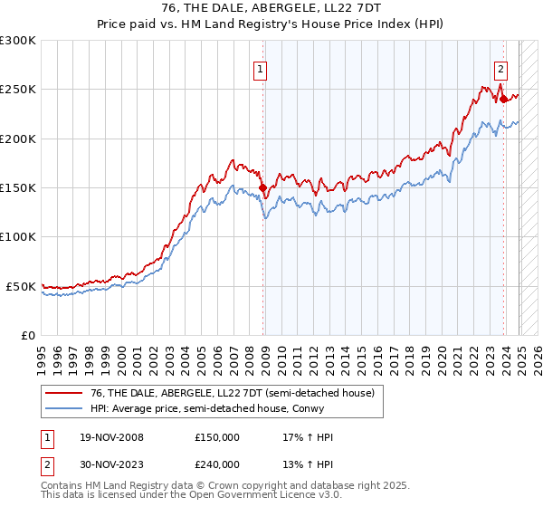 76, THE DALE, ABERGELE, LL22 7DT: Price paid vs HM Land Registry's House Price Index