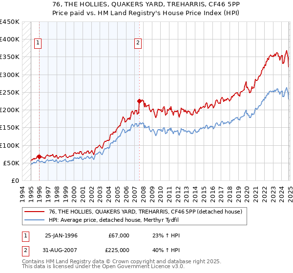 76, THE HOLLIES, QUAKERS YARD, TREHARRIS, CF46 5PP: Price paid vs HM Land Registry's House Price Index