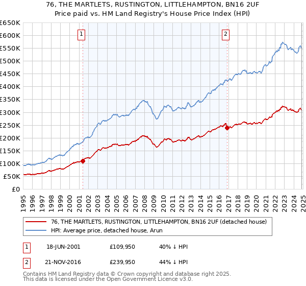 76, THE MARTLETS, RUSTINGTON, LITTLEHAMPTON, BN16 2UF: Price paid vs HM Land Registry's House Price Index