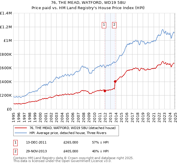 76, THE MEAD, WATFORD, WD19 5BU: Price paid vs HM Land Registry's House Price Index