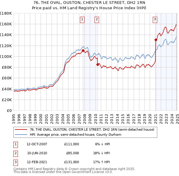 76, THE OVAL, OUSTON, CHESTER LE STREET, DH2 1RN: Price paid vs HM Land Registry's House Price Index