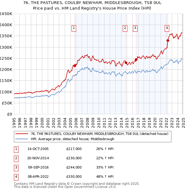 76, THE PASTURES, COULBY NEWHAM, MIDDLESBROUGH, TS8 0UL: Price paid vs HM Land Registry's House Price Index