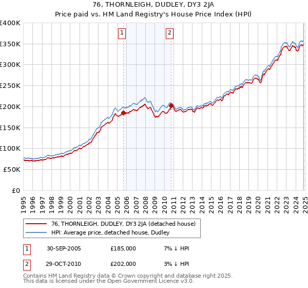 76, THORNLEIGH, DUDLEY, DY3 2JA: Price paid vs HM Land Registry's House Price Index