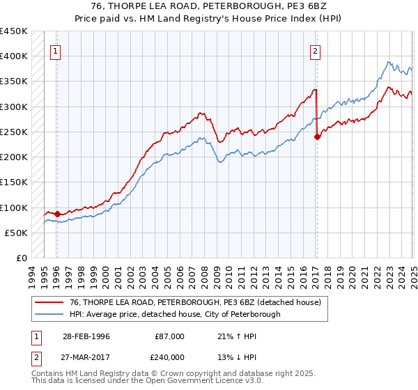 76, THORPE LEA ROAD, PETERBOROUGH, PE3 6BZ: Price paid vs HM Land Registry's House Price Index