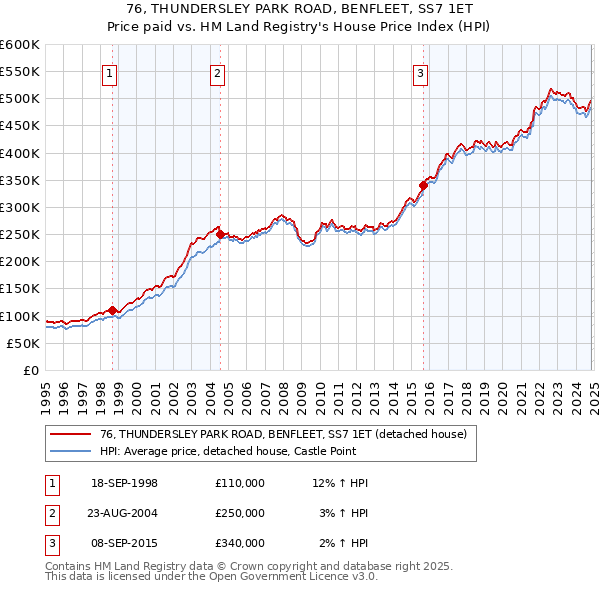 76, THUNDERSLEY PARK ROAD, BENFLEET, SS7 1ET: Price paid vs HM Land Registry's House Price Index