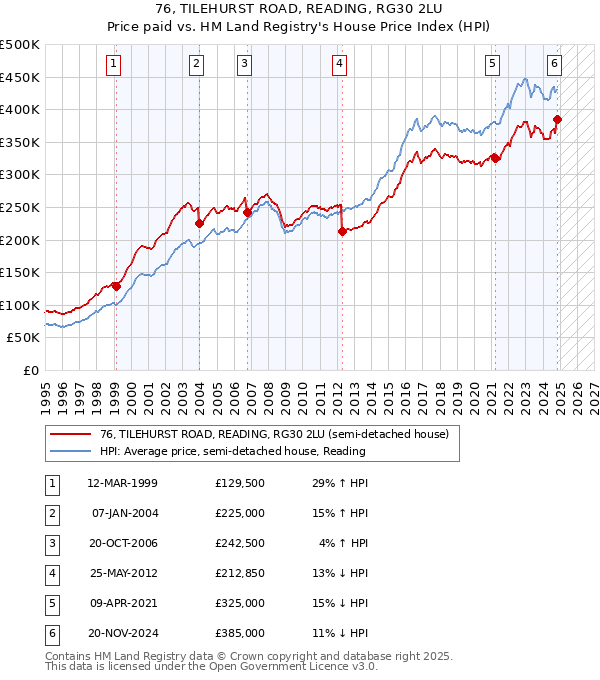 76, TILEHURST ROAD, READING, RG30 2LU: Price paid vs HM Land Registry's House Price Index