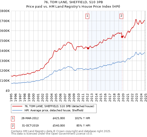 76, TOM LANE, SHEFFIELD, S10 3PB: Price paid vs HM Land Registry's House Price Index