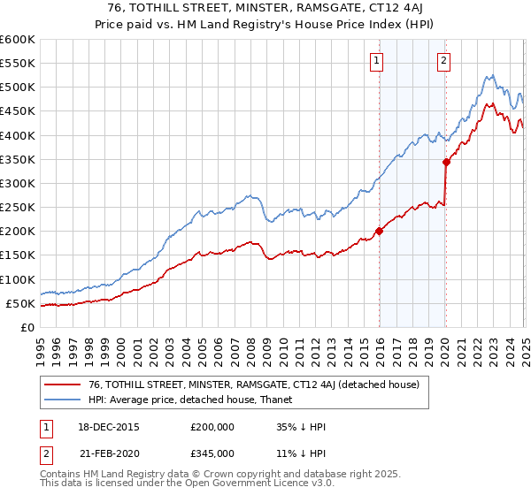 76, TOTHILL STREET, MINSTER, RAMSGATE, CT12 4AJ: Price paid vs HM Land Registry's House Price Index