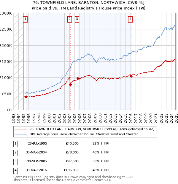 76, TOWNFIELD LANE, BARNTON, NORTHWICH, CW8 4LJ: Price paid vs HM Land Registry's House Price Index