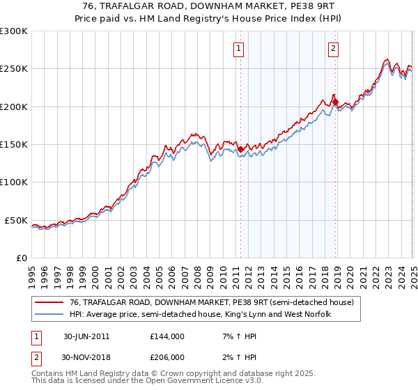 76, TRAFALGAR ROAD, DOWNHAM MARKET, PE38 9RT: Price paid vs HM Land Registry's House Price Index