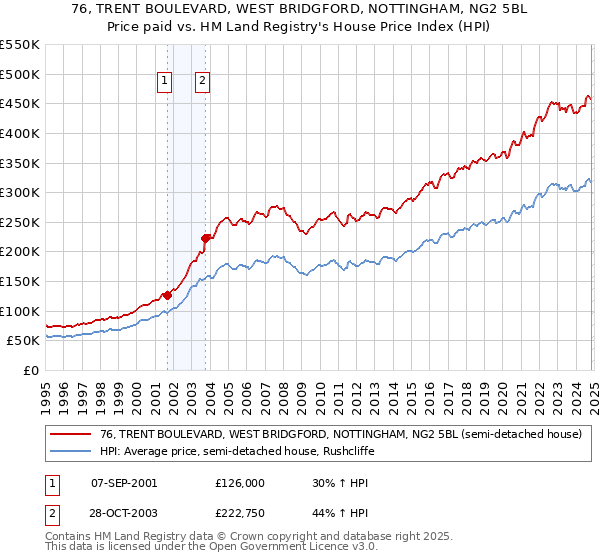 76, TRENT BOULEVARD, WEST BRIDGFORD, NOTTINGHAM, NG2 5BL: Price paid vs HM Land Registry's House Price Index