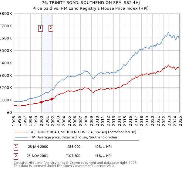 76, TRINITY ROAD, SOUTHEND-ON-SEA, SS2 4HJ: Price paid vs HM Land Registry's House Price Index