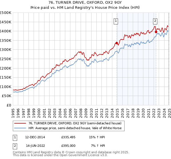 76, TURNER DRIVE, OXFORD, OX2 9GY: Price paid vs HM Land Registry's House Price Index