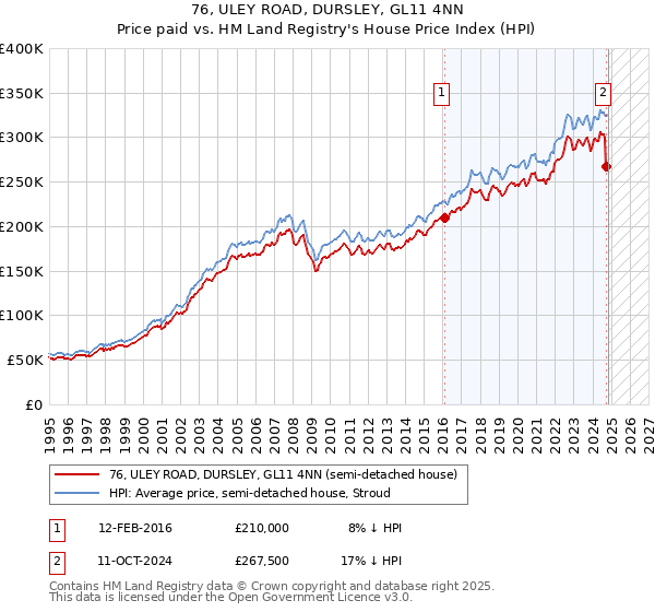 76, ULEY ROAD, DURSLEY, GL11 4NN: Price paid vs HM Land Registry's House Price Index