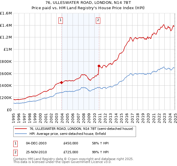 76, ULLESWATER ROAD, LONDON, N14 7BT: Price paid vs HM Land Registry's House Price Index