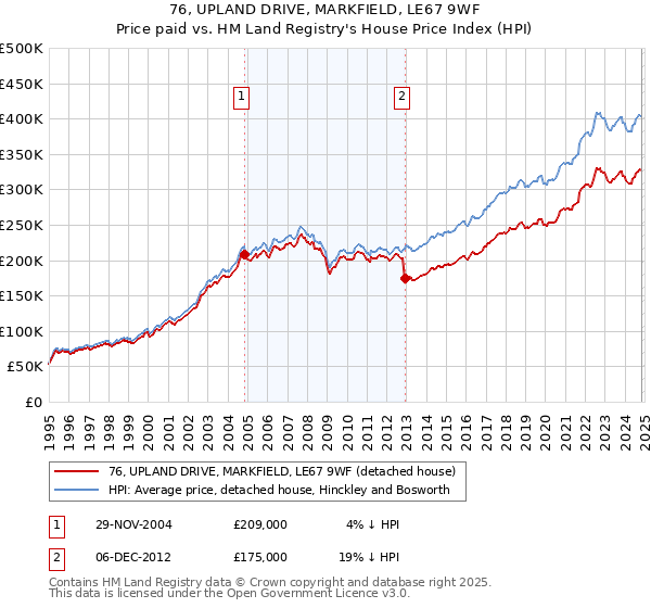 76, UPLAND DRIVE, MARKFIELD, LE67 9WF: Price paid vs HM Land Registry's House Price Index