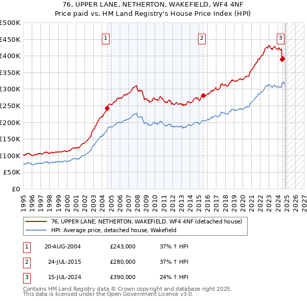 76, UPPER LANE, NETHERTON, WAKEFIELD, WF4 4NF: Price paid vs HM Land Registry's House Price Index