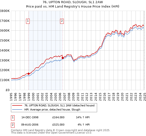 76, UPTON ROAD, SLOUGH, SL1 2AW: Price paid vs HM Land Registry's House Price Index