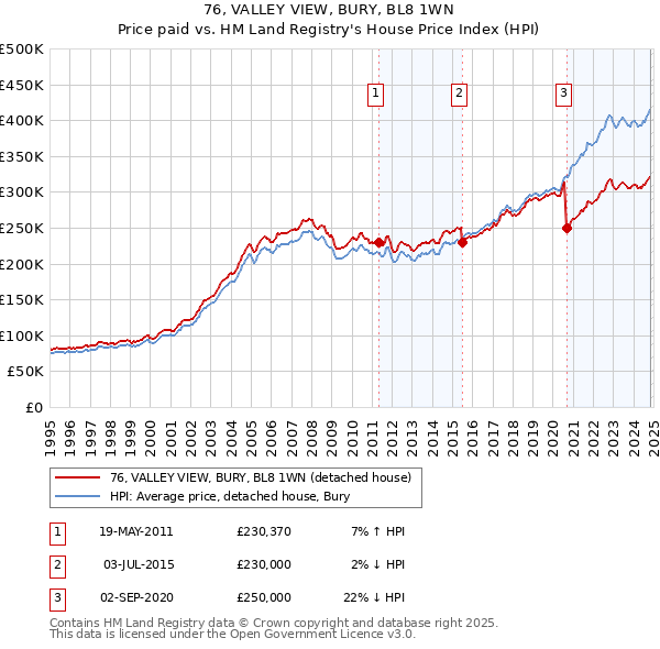 76, VALLEY VIEW, BURY, BL8 1WN: Price paid vs HM Land Registry's House Price Index