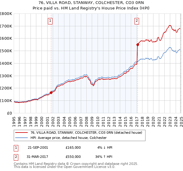 76, VILLA ROAD, STANWAY, COLCHESTER, CO3 0RN: Price paid vs HM Land Registry's House Price Index