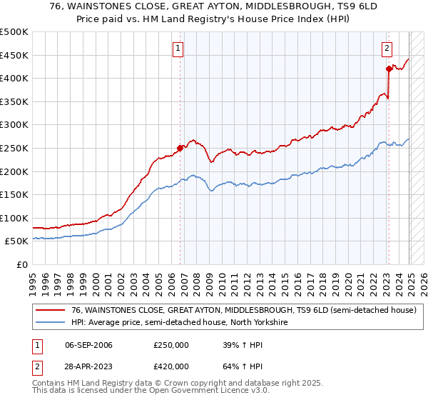 76, WAINSTONES CLOSE, GREAT AYTON, MIDDLESBROUGH, TS9 6LD: Price paid vs HM Land Registry's House Price Index