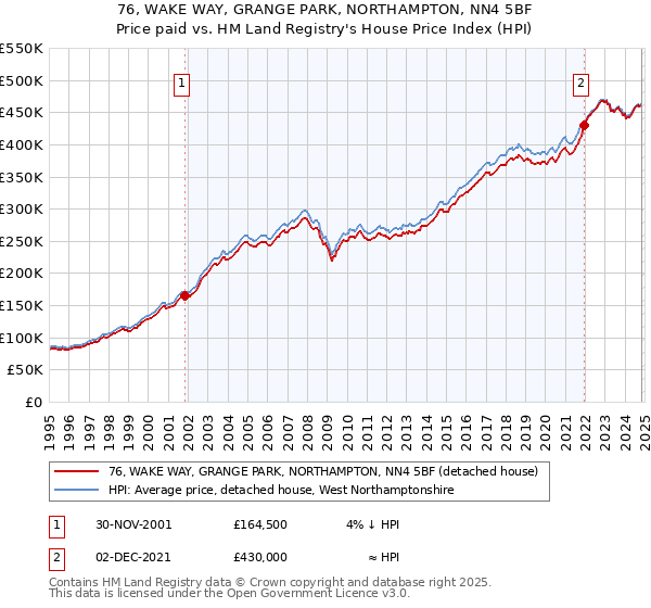 76, WAKE WAY, GRANGE PARK, NORTHAMPTON, NN4 5BF: Price paid vs HM Land Registry's House Price Index