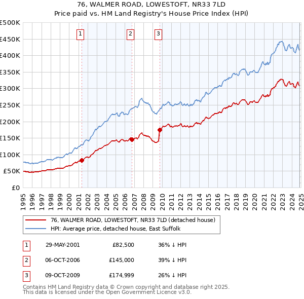 76, WALMER ROAD, LOWESTOFT, NR33 7LD: Price paid vs HM Land Registry's House Price Index