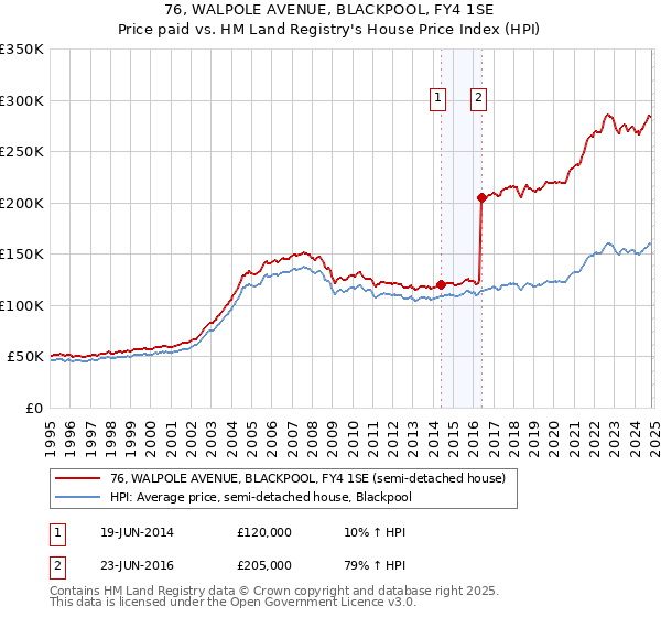 76, WALPOLE AVENUE, BLACKPOOL, FY4 1SE: Price paid vs HM Land Registry's House Price Index