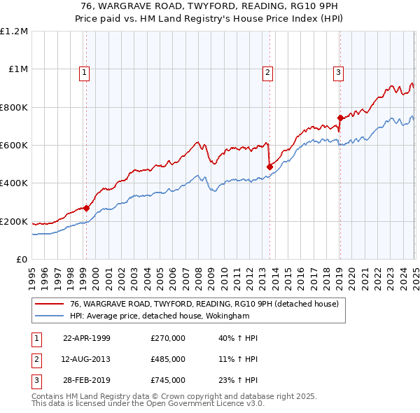 76, WARGRAVE ROAD, TWYFORD, READING, RG10 9PH: Price paid vs HM Land Registry's House Price Index