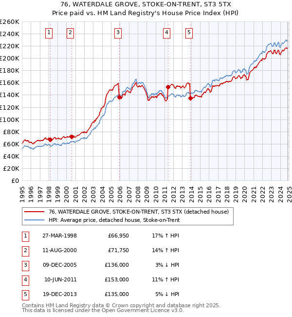 76, WATERDALE GROVE, STOKE-ON-TRENT, ST3 5TX: Price paid vs HM Land Registry's House Price Index