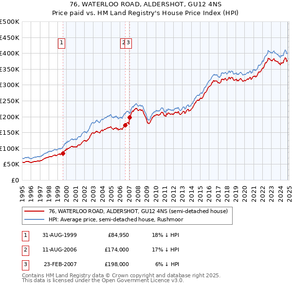 76, WATERLOO ROAD, ALDERSHOT, GU12 4NS: Price paid vs HM Land Registry's House Price Index