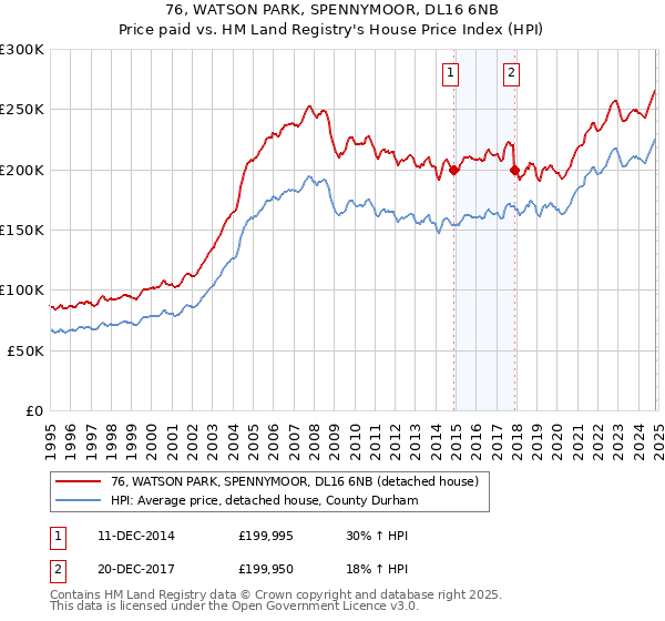 76, WATSON PARK, SPENNYMOOR, DL16 6NB: Price paid vs HM Land Registry's House Price Index