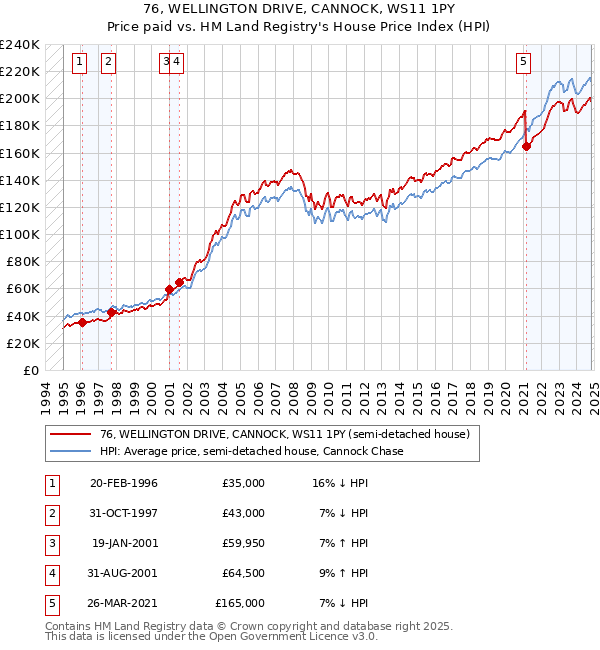 76, WELLINGTON DRIVE, CANNOCK, WS11 1PY: Price paid vs HM Land Registry's House Price Index