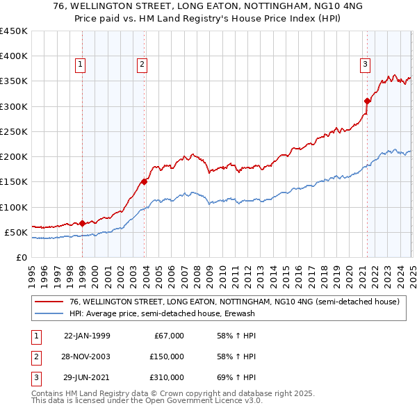 76, WELLINGTON STREET, LONG EATON, NOTTINGHAM, NG10 4NG: Price paid vs HM Land Registry's House Price Index