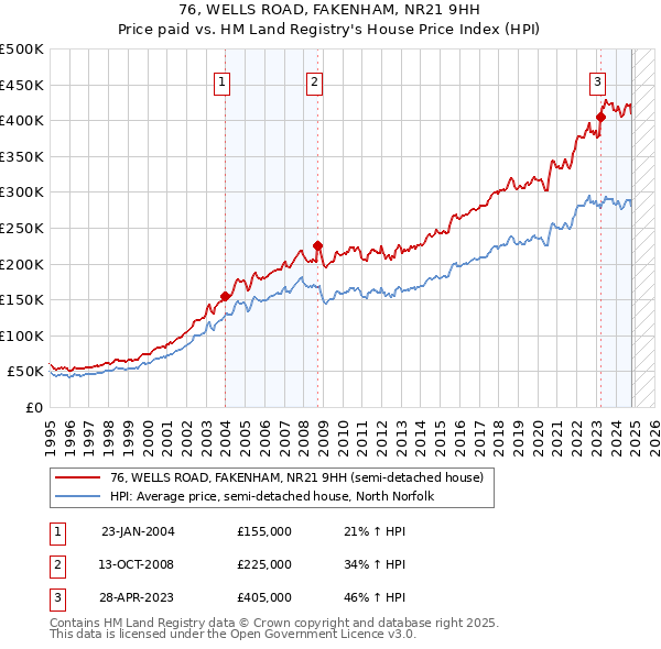 76, WELLS ROAD, FAKENHAM, NR21 9HH: Price paid vs HM Land Registry's House Price Index